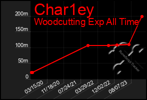 Total Graph of Char1ey