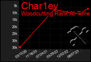 Total Graph of Char1ey