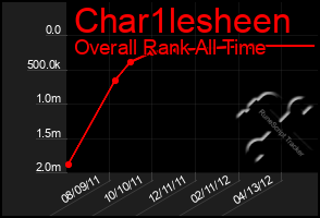 Total Graph of Char1lesheen