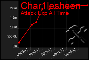 Total Graph of Char1lesheen