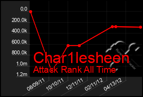 Total Graph of Char1lesheen