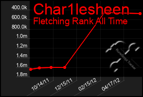 Total Graph of Char1lesheen