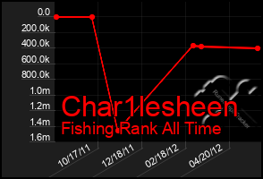 Total Graph of Char1lesheen