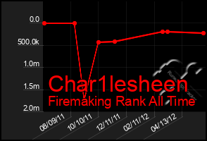 Total Graph of Char1lesheen