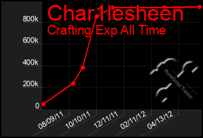 Total Graph of Char1lesheen