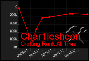 Total Graph of Char1lesheen