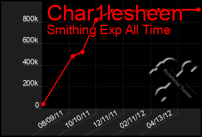 Total Graph of Char1lesheen