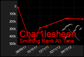 Total Graph of Char1lesheen