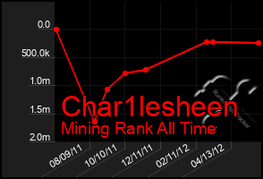 Total Graph of Char1lesheen