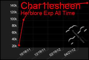 Total Graph of Char1lesheen