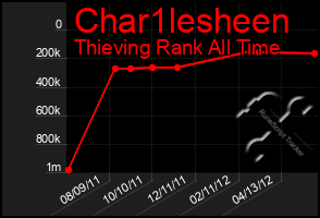 Total Graph of Char1lesheen