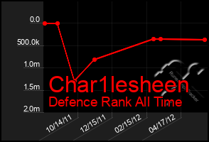 Total Graph of Char1lesheen