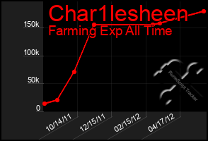 Total Graph of Char1lesheen