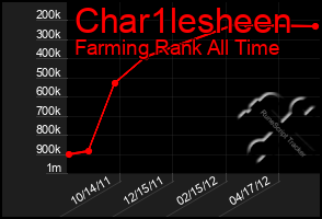 Total Graph of Char1lesheen