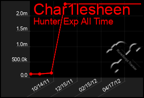 Total Graph of Char1lesheen