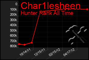 Total Graph of Char1lesheen