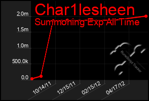 Total Graph of Char1lesheen