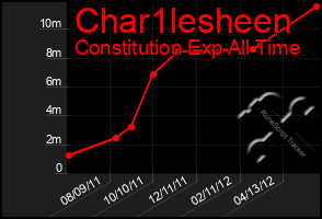 Total Graph of Char1lesheen