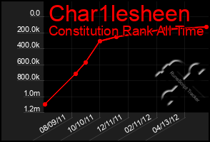 Total Graph of Char1lesheen