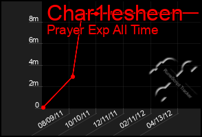 Total Graph of Char1lesheen