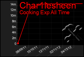 Total Graph of Char1lesheen