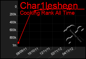 Total Graph of Char1lesheen