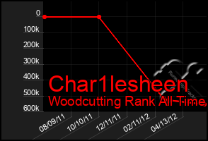 Total Graph of Char1lesheen