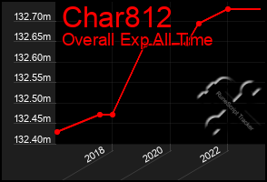 Total Graph of Char812