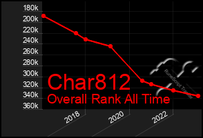 Total Graph of Char812