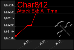 Total Graph of Char812