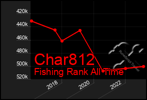 Total Graph of Char812