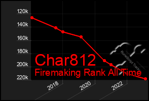 Total Graph of Char812