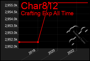 Total Graph of Char812