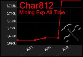 Total Graph of Char812