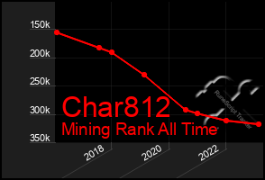 Total Graph of Char812