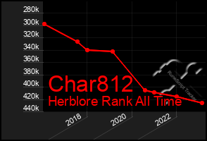 Total Graph of Char812