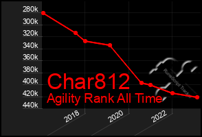 Total Graph of Char812