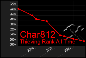 Total Graph of Char812