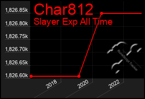 Total Graph of Char812