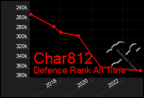 Total Graph of Char812