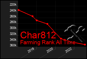 Total Graph of Char812