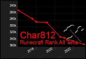 Total Graph of Char812