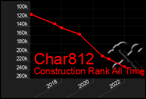 Total Graph of Char812