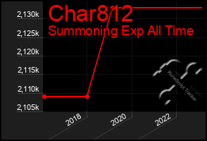 Total Graph of Char812