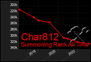 Total Graph of Char812