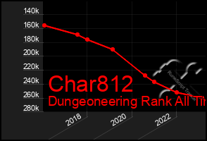 Total Graph of Char812