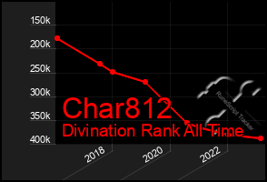 Total Graph of Char812