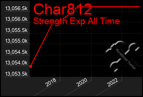 Total Graph of Char812