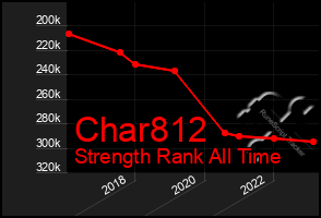 Total Graph of Char812