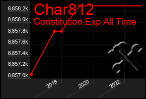 Total Graph of Char812